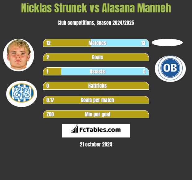 Nicklas Strunck vs Alasana Manneh h2h player stats