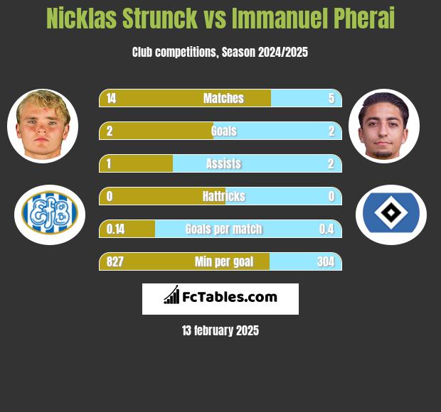 Nicklas Strunck vs Immanuel Pherai h2h player stats