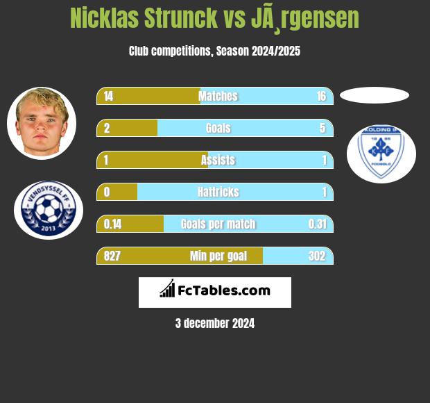 Nicklas Strunck vs JÃ¸rgensen h2h player stats