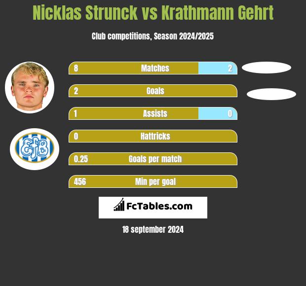 Nicklas Strunck vs Krathmann Gehrt h2h player stats