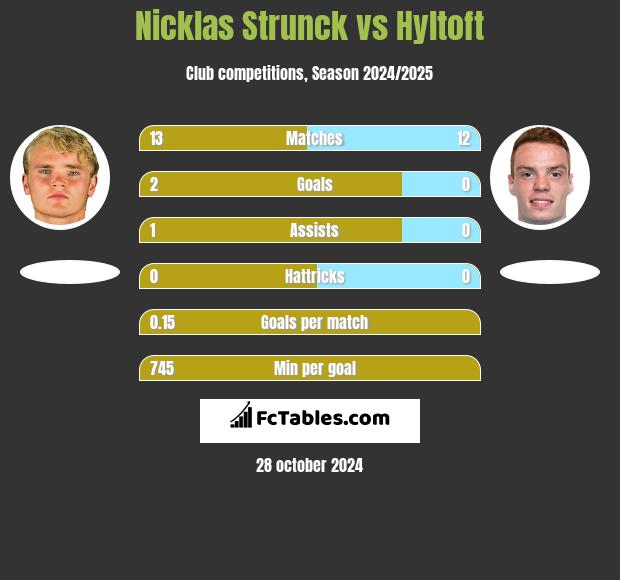 Nicklas Strunck vs Hyltoft h2h player stats