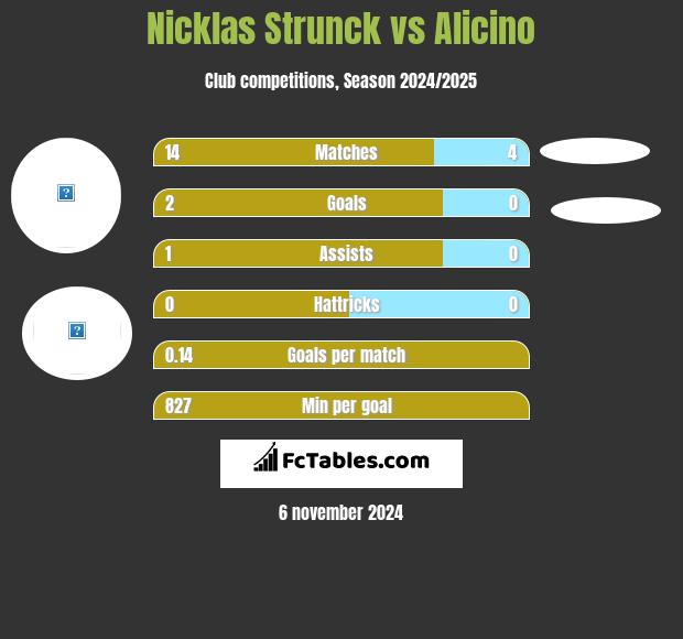 Nicklas Strunck vs Alicino h2h player stats