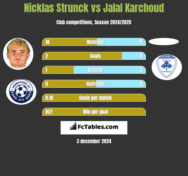 Nicklas Strunck vs Jalal Karchoud h2h player stats