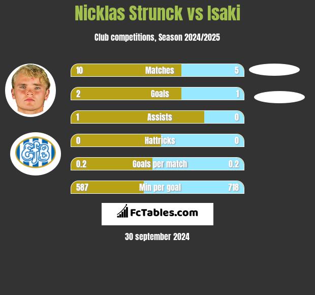 Nicklas Strunck vs Isaki h2h player stats