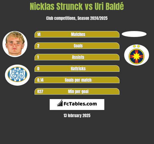 Nicklas Strunck vs Uri Baldé h2h player stats