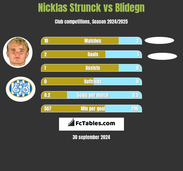 Nicklas Strunck vs Blidegn h2h player stats