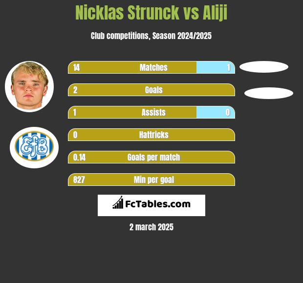 Nicklas Strunck vs Aliji h2h player stats