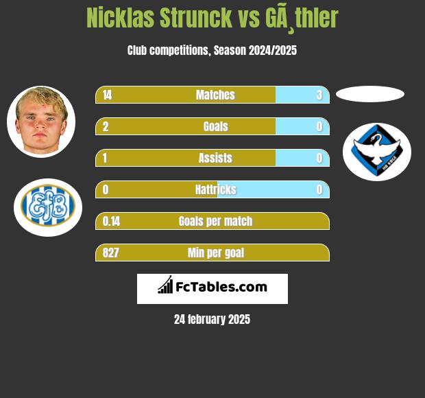 Nicklas Strunck vs GÃ¸thler h2h player stats