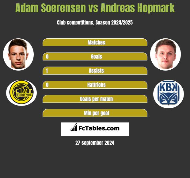 Adam Soerensen vs Andreas Hopmark h2h player stats