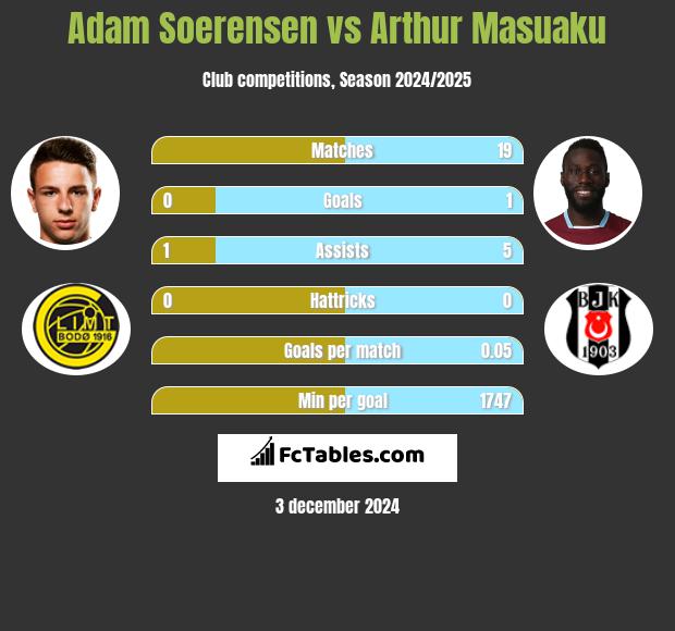 Adam Soerensen vs Arthur Masuaku h2h player stats