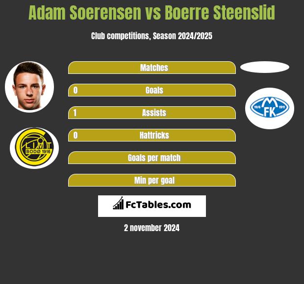 Adam Soerensen vs Boerre Steenslid h2h player stats