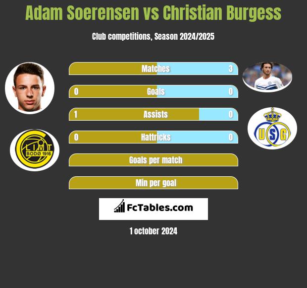 Adam Soerensen vs Christian Burgess h2h player stats