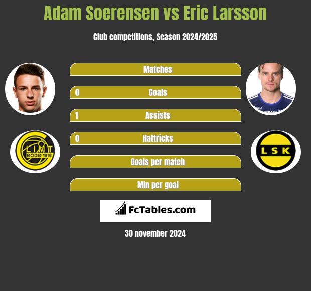 Adam Soerensen vs Eric Larsson h2h player stats