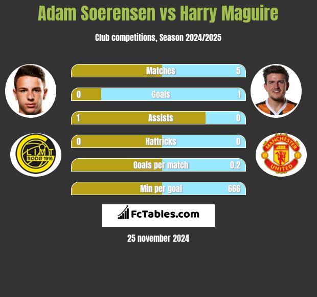 Adam Soerensen vs Harry Maguire h2h player stats