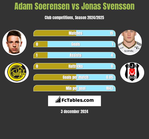 Adam Soerensen vs Jonas Svensson h2h player stats