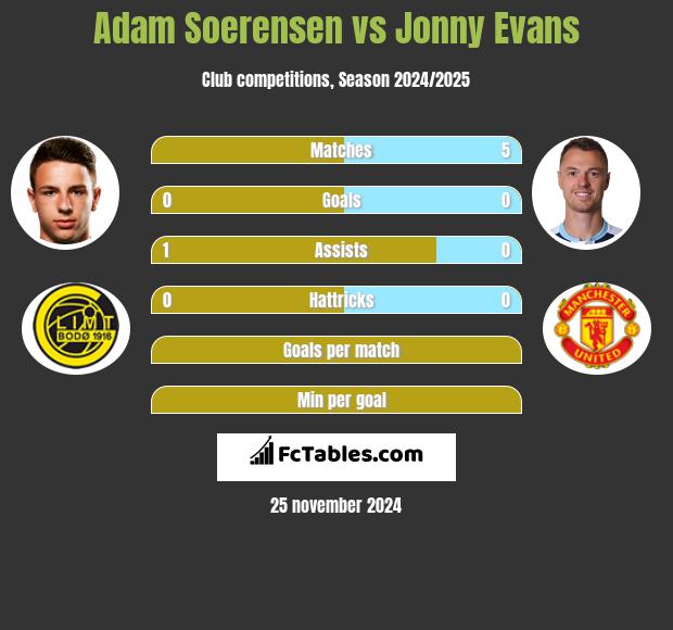 Adam Soerensen vs Jonny Evans h2h player stats