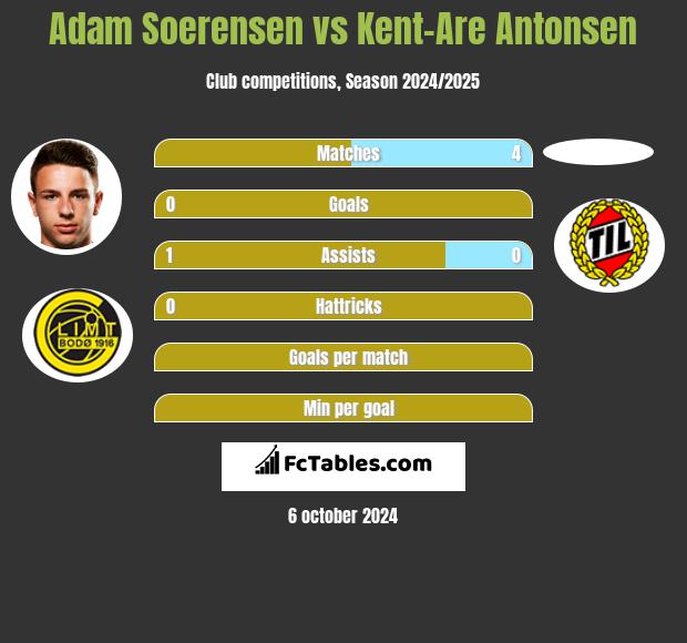 Adam Soerensen vs Kent-Are Antonsen h2h player stats