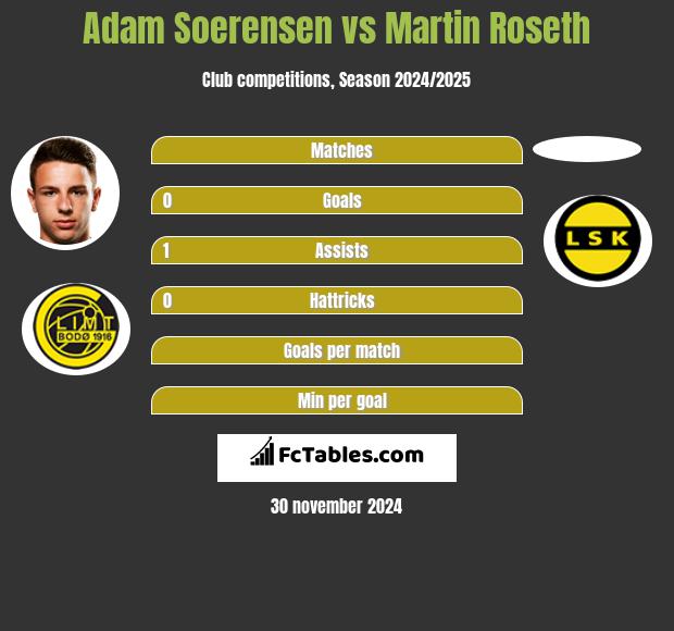 Adam Soerensen vs Martin Roseth h2h player stats