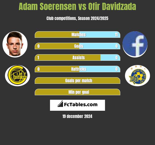 Adam Soerensen vs Ofir Davidzada h2h player stats