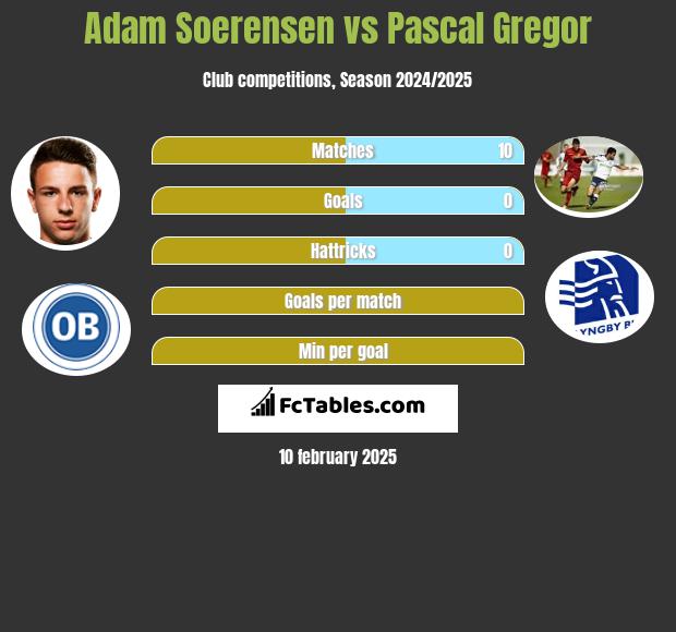 Adam Soerensen vs Pascal Gregor h2h player stats