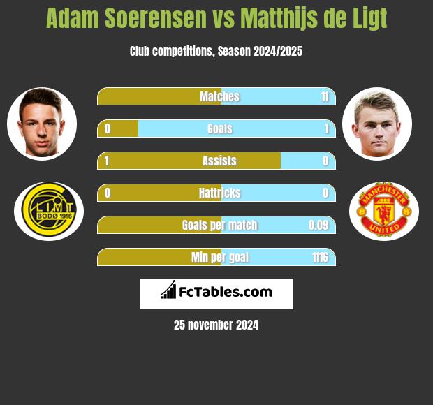 Adam Soerensen vs Matthijs de Ligt h2h player stats