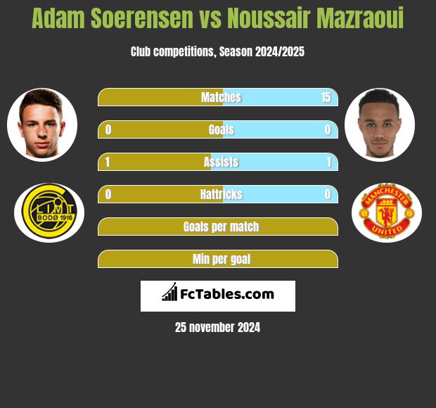 Adam Soerensen vs Noussair Mazraoui h2h player stats