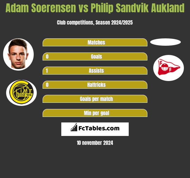 Adam Soerensen vs Philip Sandvik Aukland h2h player stats