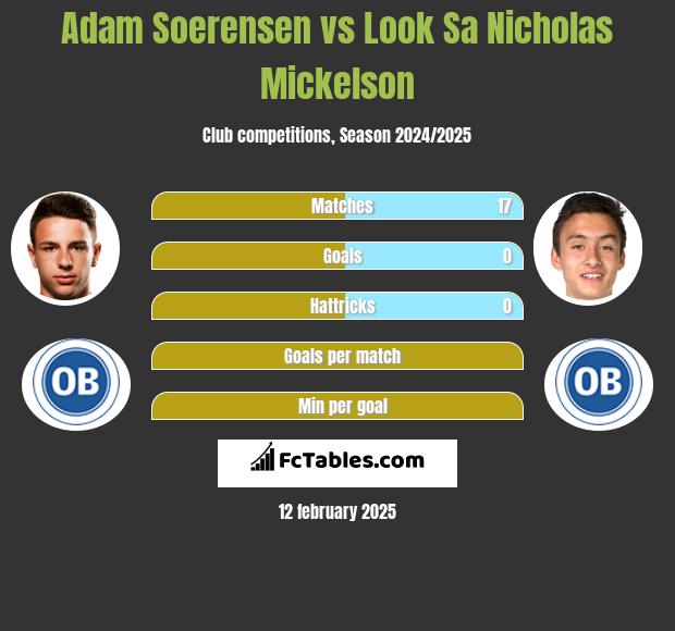 Adam Soerensen vs Look Sa Nicholas Mickelson h2h player stats