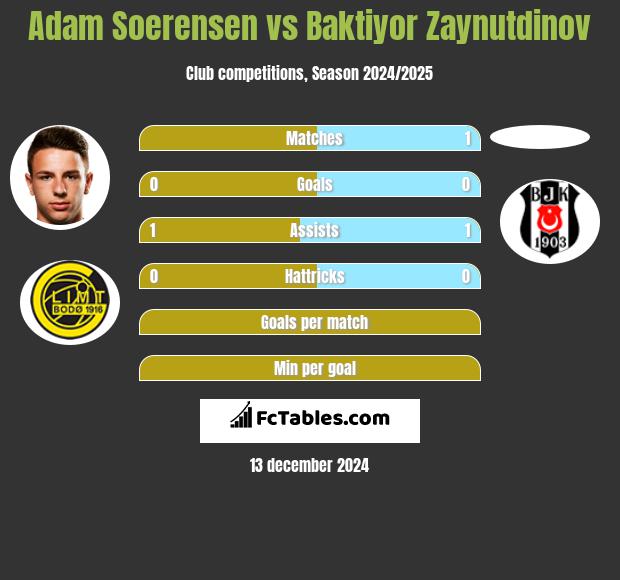 Adam Soerensen vs Baktiyor Zaynutdinov h2h player stats