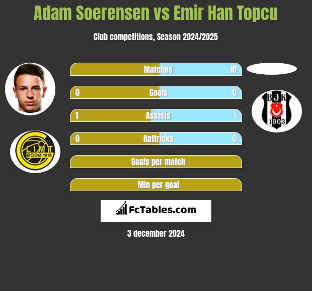 Adam Soerensen vs Emir Han Topcu h2h player stats