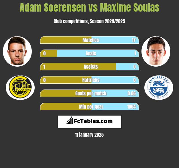 Adam Soerensen vs Maxime Soulas h2h player stats