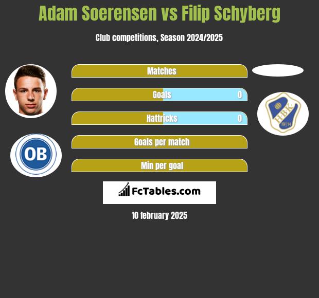 Adam Soerensen vs Filip Schyberg h2h player stats