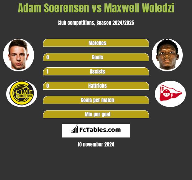 Adam Soerensen vs Maxwell Woledzi h2h player stats