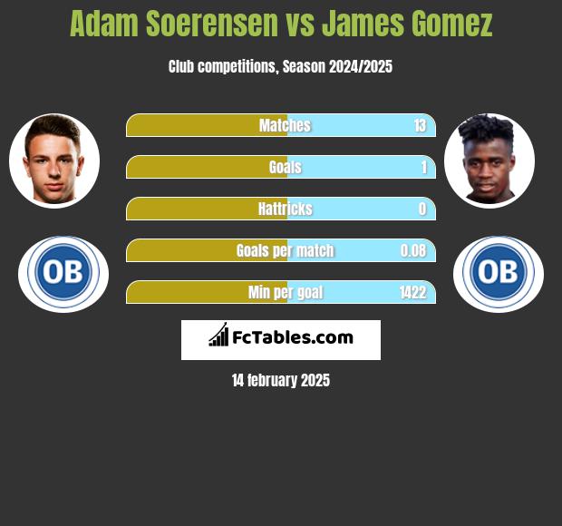 Adam Soerensen vs James Gomez h2h player stats