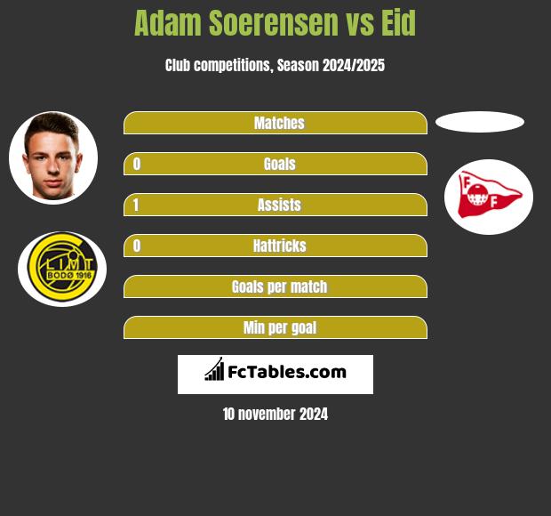 Adam Soerensen vs Eid h2h player stats