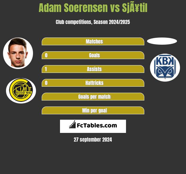 Adam Soerensen vs SjÃ¥til h2h player stats