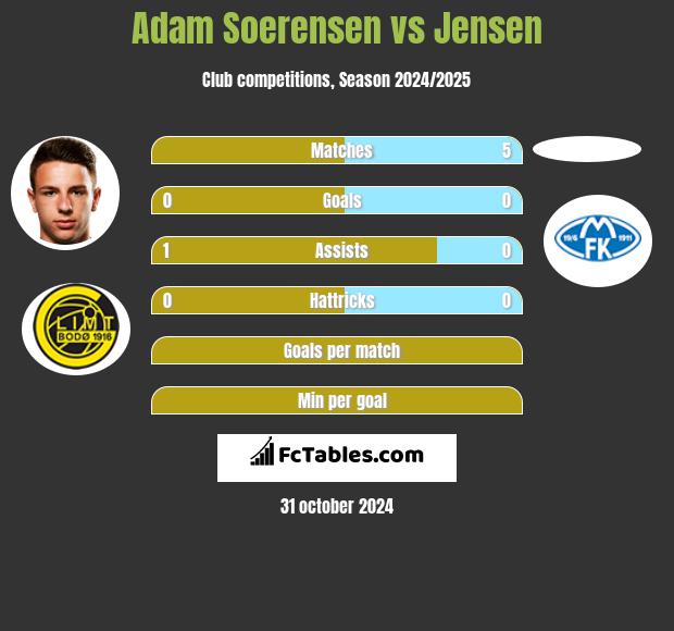 Adam Soerensen vs Jensen h2h player stats