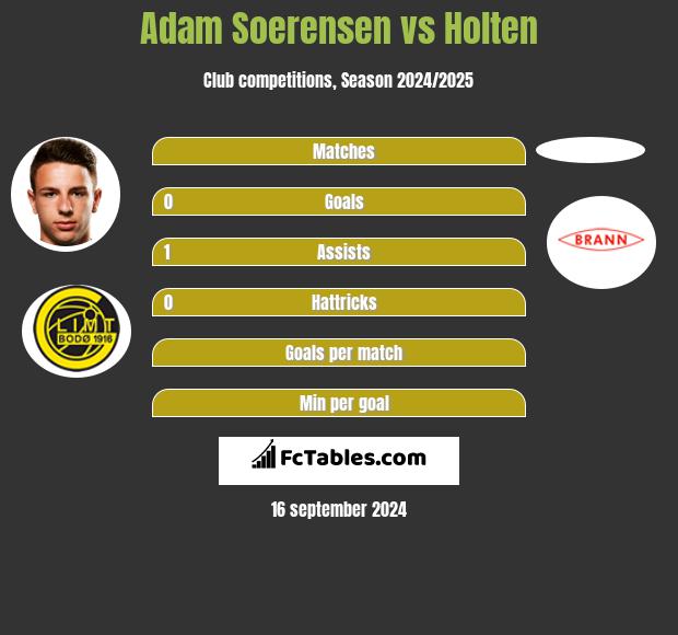 Adam Soerensen vs Holten h2h player stats