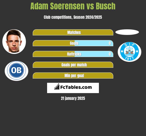 Adam Soerensen vs Busch h2h player stats