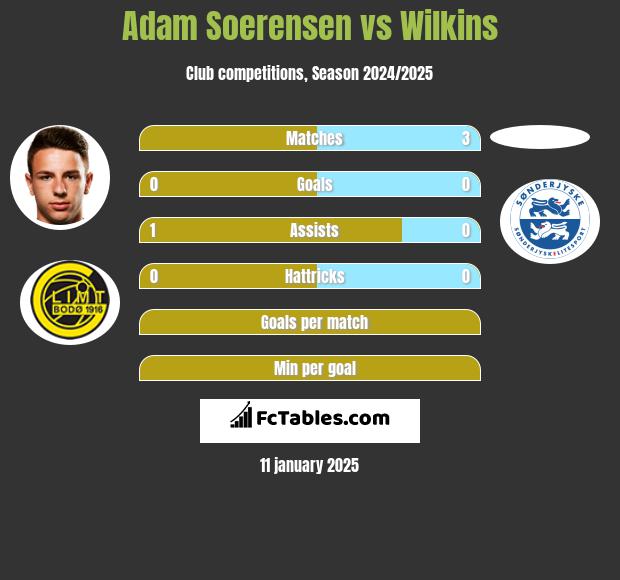 Adam Soerensen vs Wilkins h2h player stats