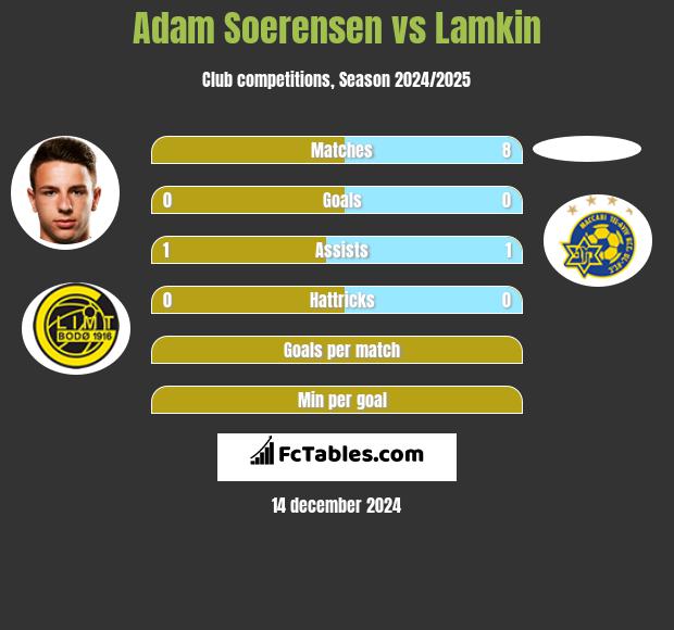 Adam Soerensen vs Lamkin h2h player stats