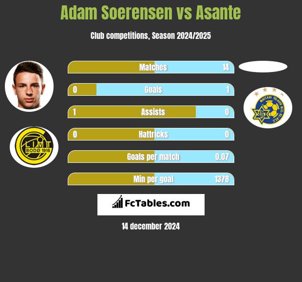 Adam Soerensen vs Asante h2h player stats