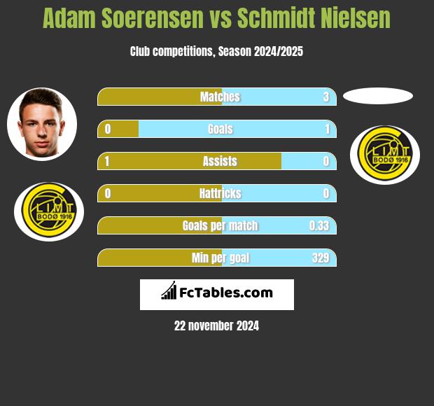 Adam Soerensen vs Schmidt Nielsen h2h player stats