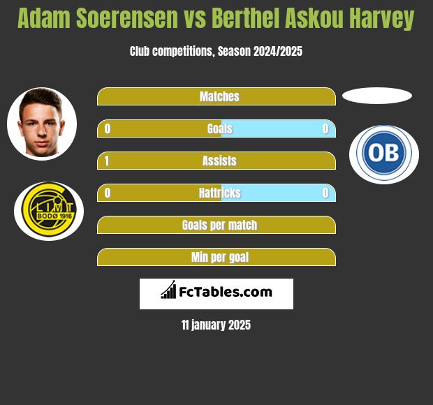 Adam Soerensen vs Berthel Askou Harvey h2h player stats