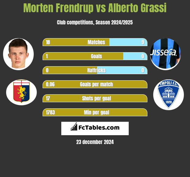 Morten Frendrup vs Alberto Grassi h2h player stats