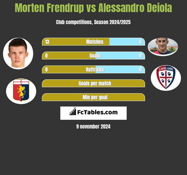 Morten Frendrup vs Alessandro Deiola h2h player stats