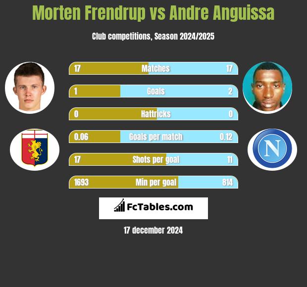 Morten Frendrup vs Andre Anguissa h2h player stats