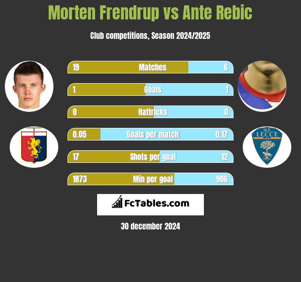 Morten Frendrup vs Ante Rebic h2h player stats