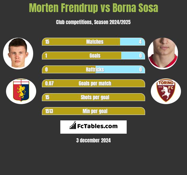 Morten Frendrup vs Borna Sosa h2h player stats