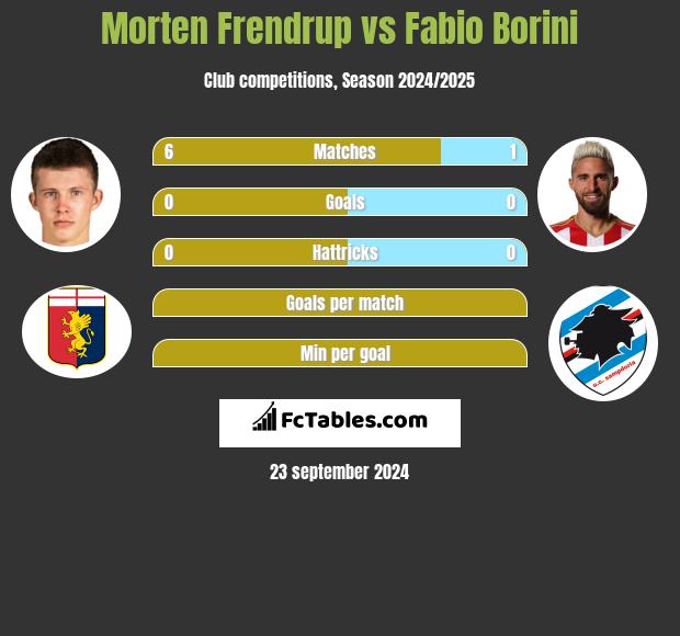 Morten Frendrup vs Fabio Borini h2h player stats